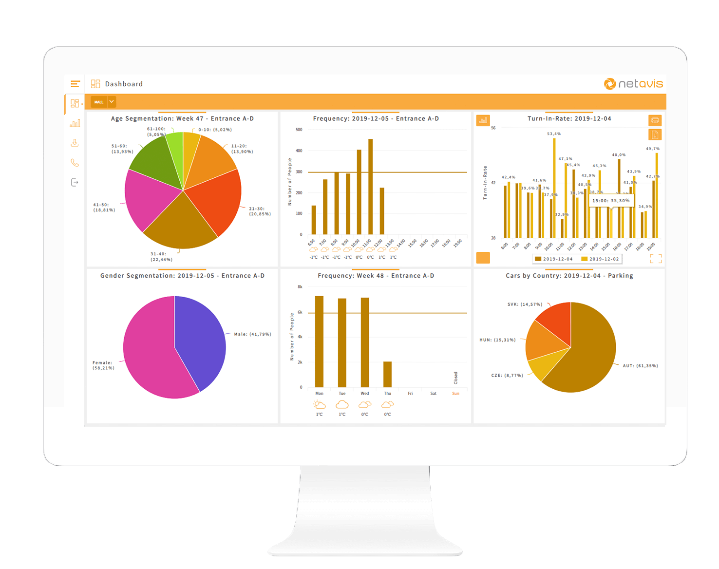 Das smart datawarehouse dashboard