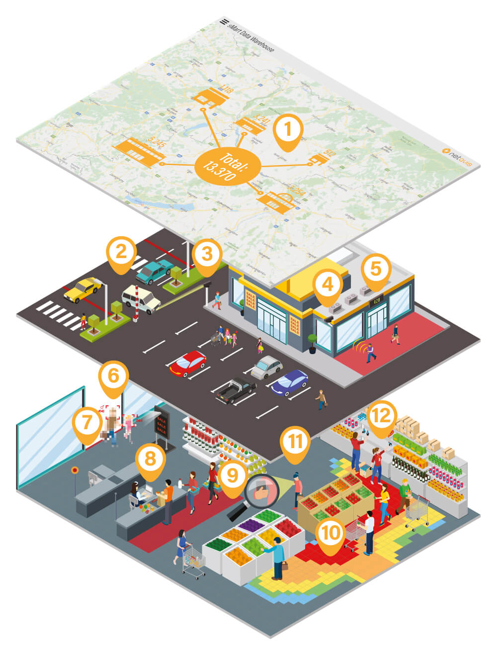 Illustration zeigt Beispiele für die Netavis Retail Analytics Lösung