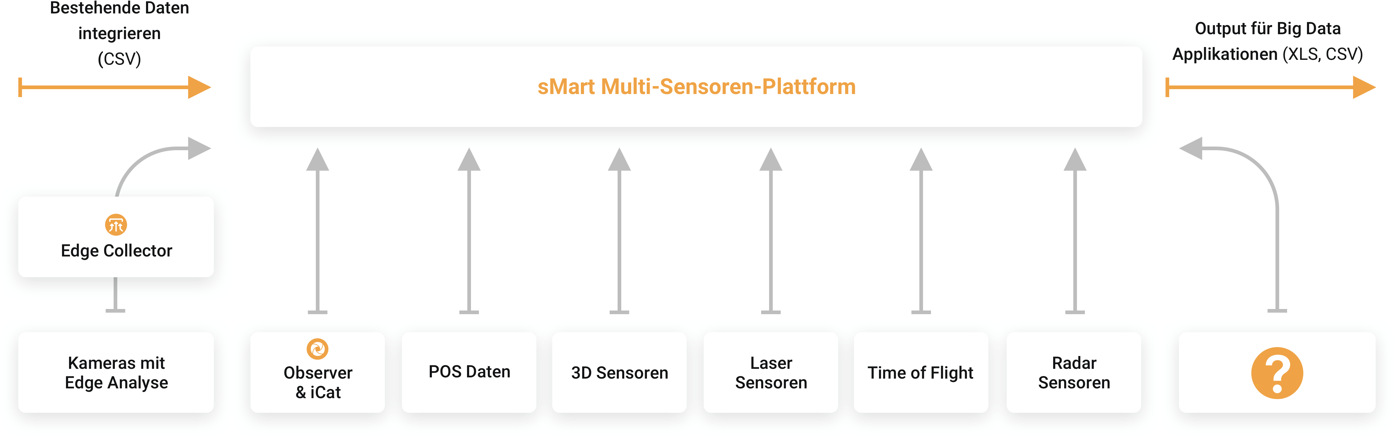 sMart Multi-Sensoren-Plattform Alle sensoren und Systeme, die in die sMart Datenplattform (auch sMart Mulit-Sensoren Plattform) integriert werden können.