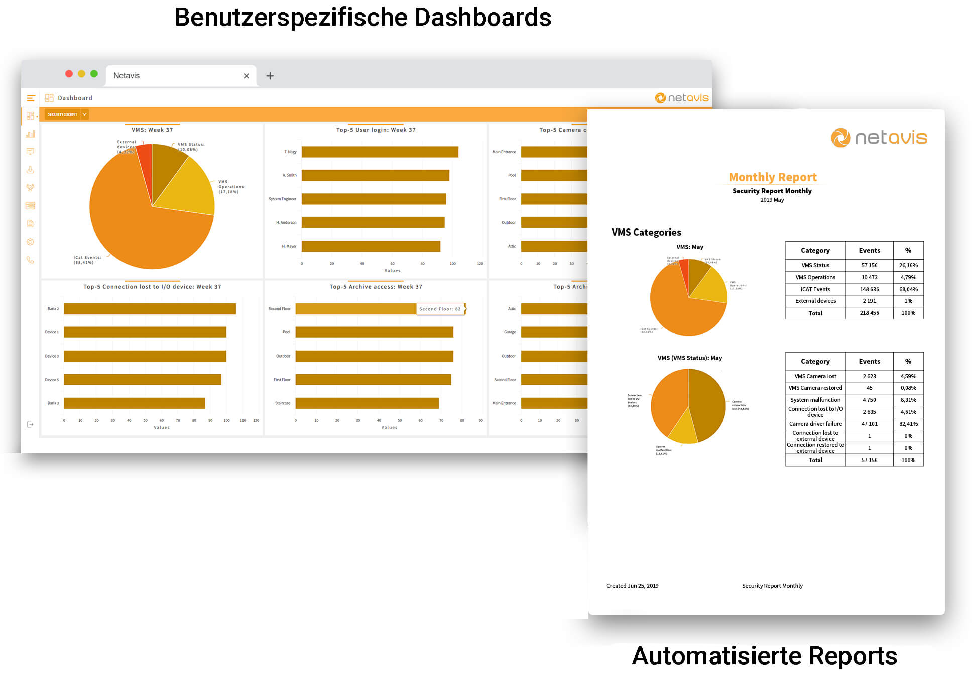 Das Security Cockpit verfügt über benutzerspezifische dashboards und automatisierte reports