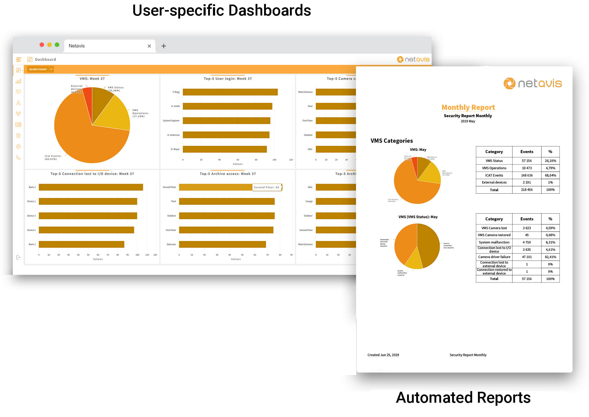 User-specific Dashboards and Automated reports of security cockpit