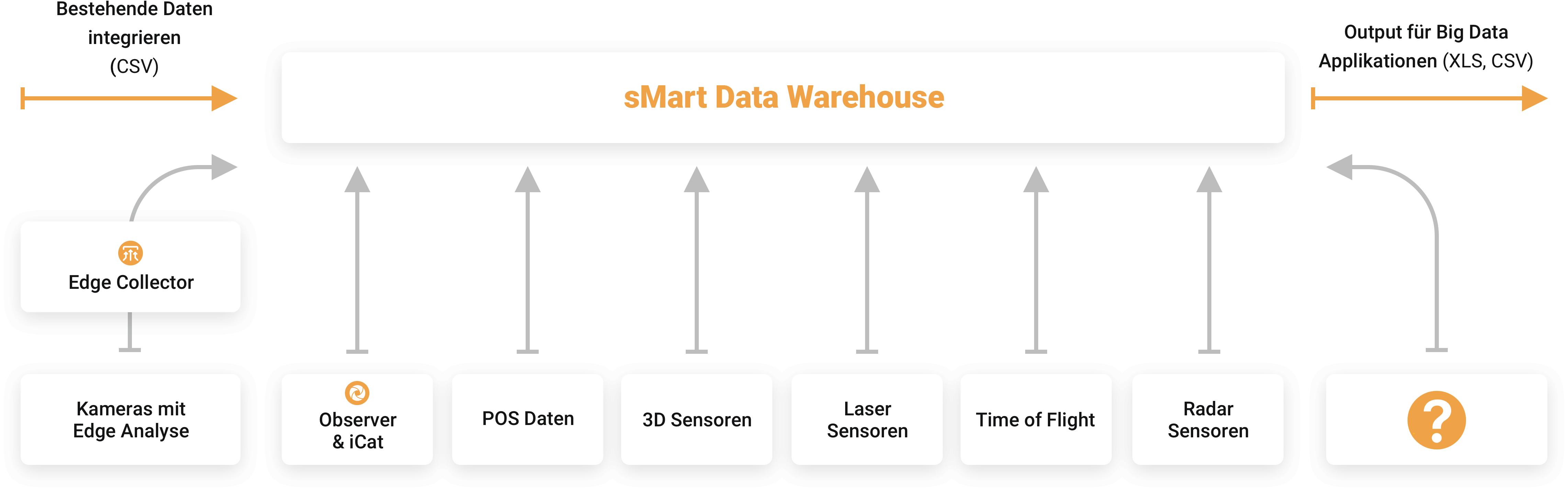 Die Netavis Multi-Sensoren-Plattform mit dem sMart Data Warehouse das daten von einer vielzahl von sensoren und eigenen sowie fremden systemen sammelt