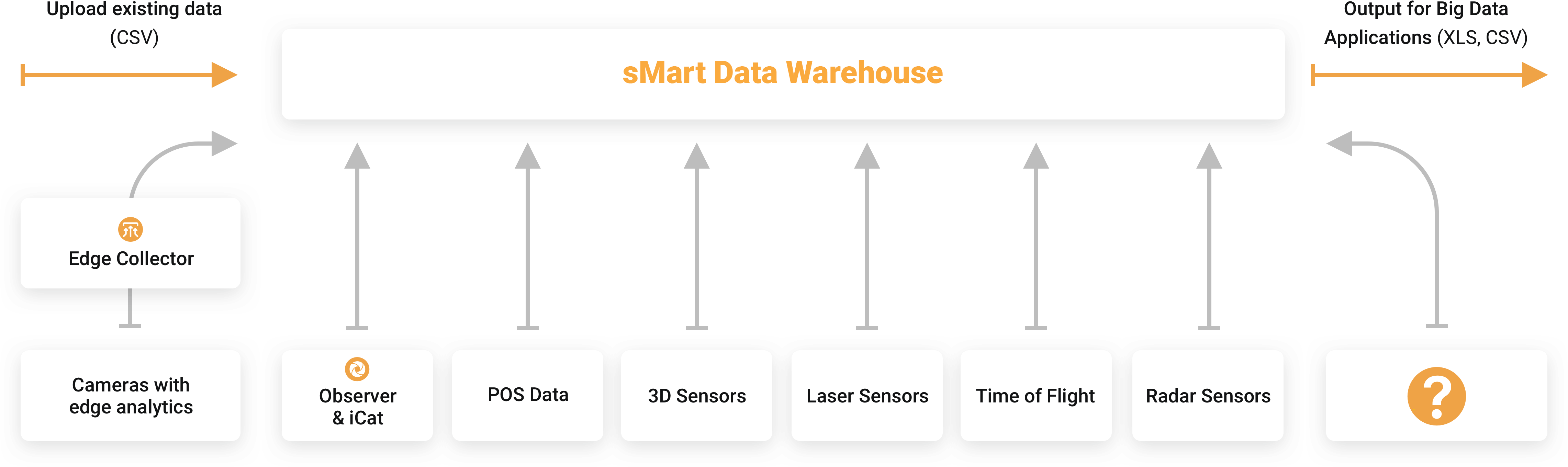 Infographic of the Netavis Multi-Sensor Platform with sMart collecting data from various sensors and owned and third party systems