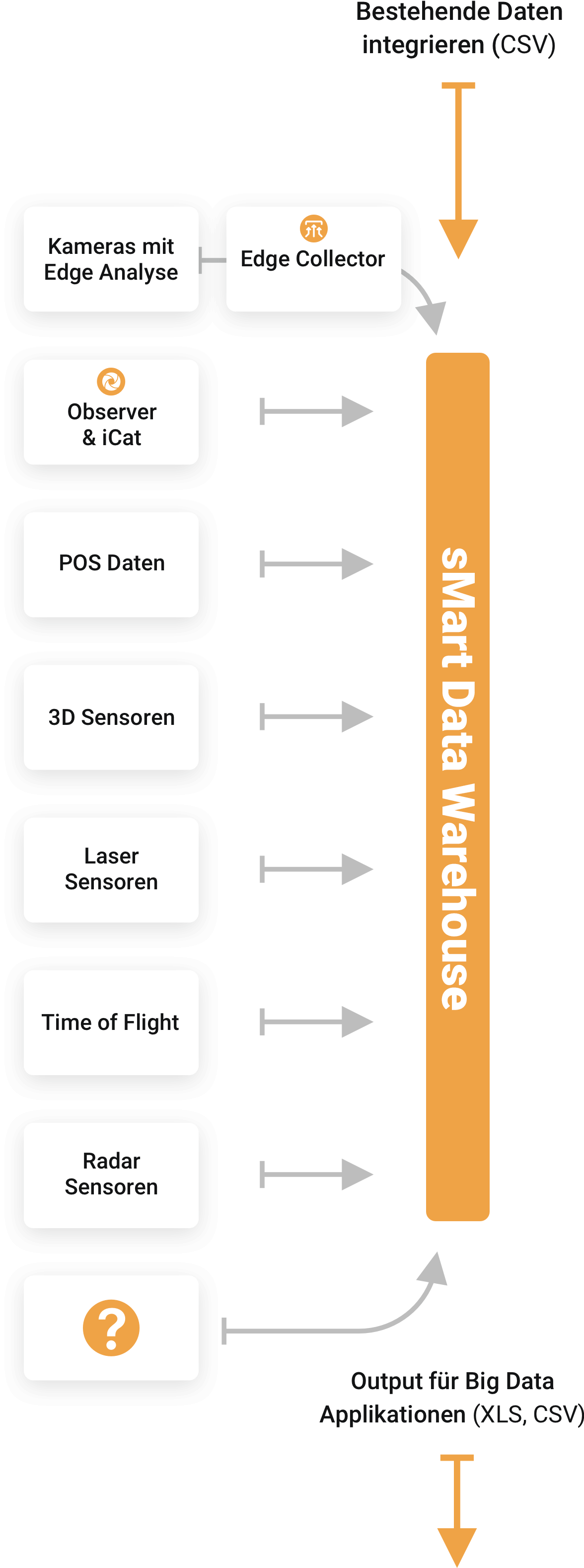 Die Netavis Multi-Sensoren-Plattform mit dem sMart Data Warehouse das daten von einer vielzahl von sensoren und eigenen sowie fremden systemen sammelt