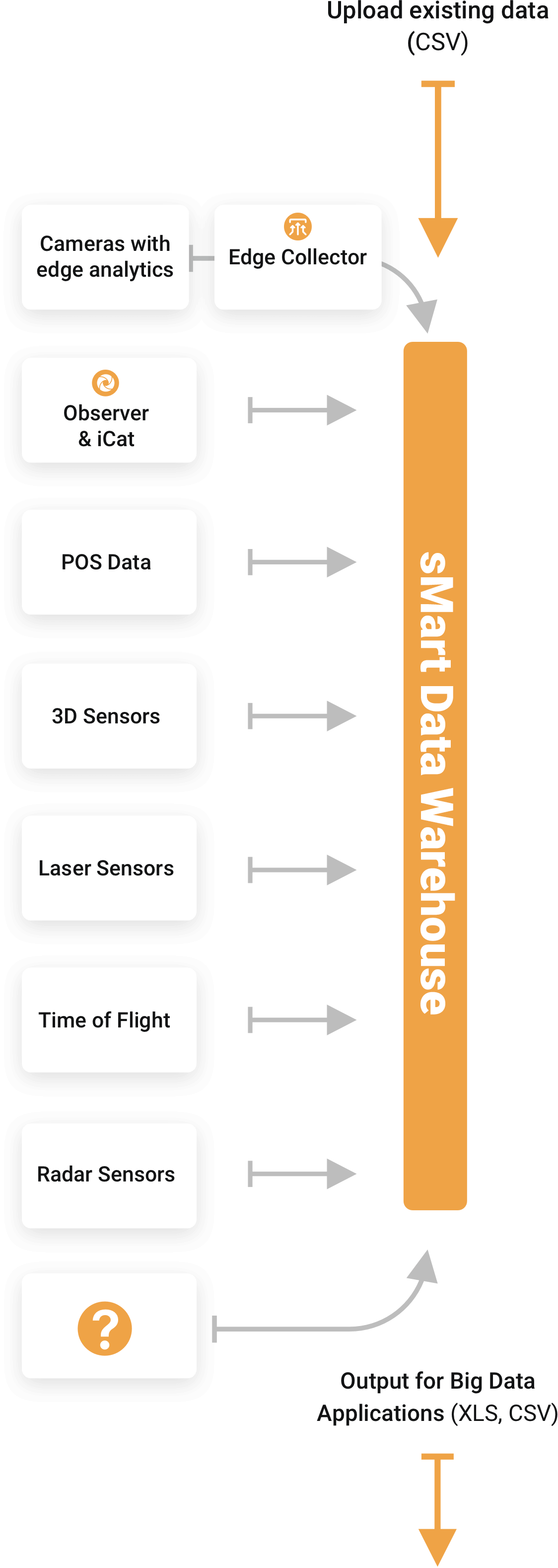 Infographic of the Netavis Multi-Sensor Platform with sMart collecting data from various sensors and owned and third party systems