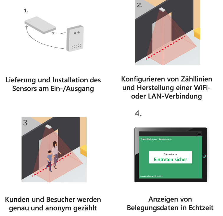 Das Netavis Paket in 4 Schritten - Entry-19 ist lieferbar in einer Woche und sofort einsatzbereit